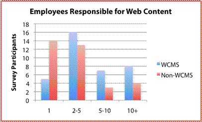employees responsible