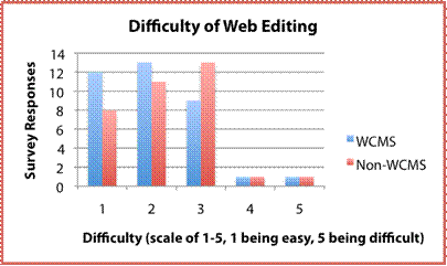 difficulty
